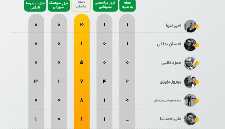 مقایسه تعداد توییت های چند کاربر فعال در پنج رویداد اجتماعی