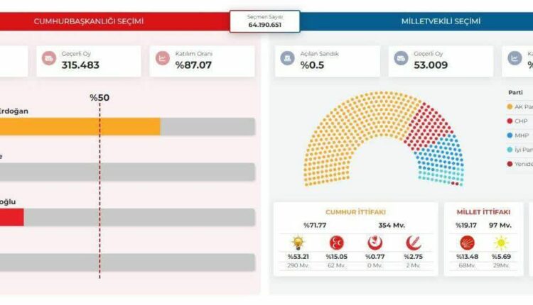نتایج اولیه انتخابات ریاست جمهوری ترکیه