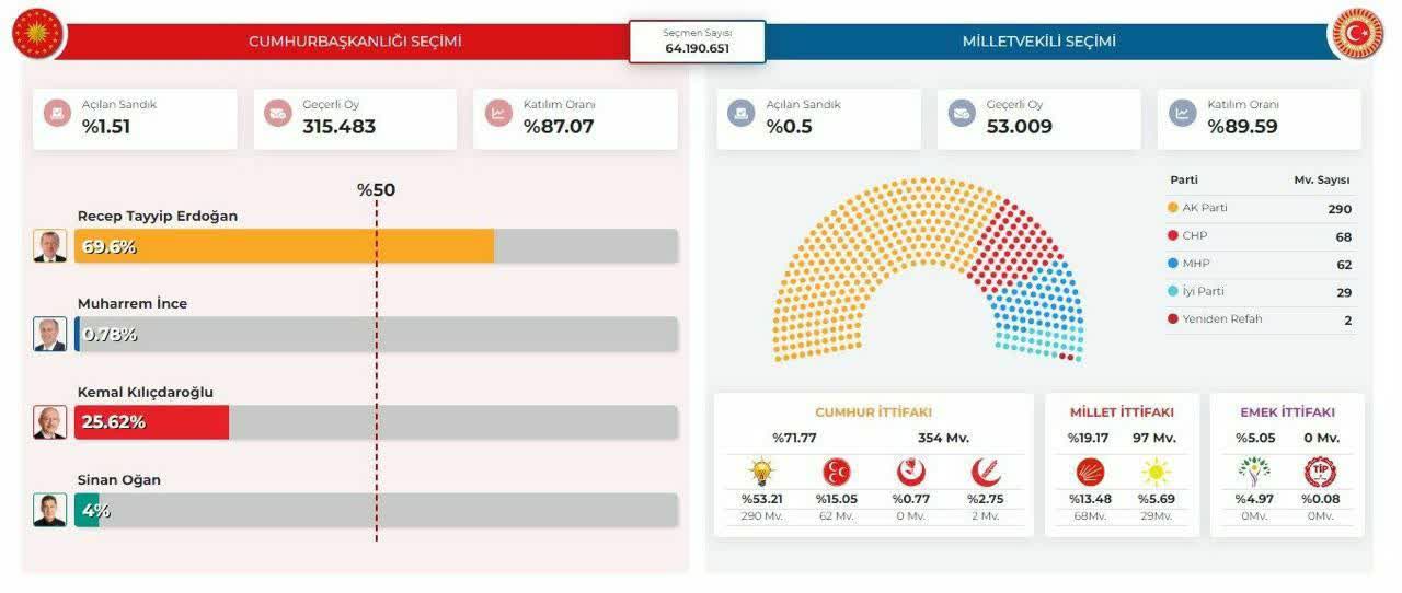 نتایج اولیه انتخابات ریاست جمهوری ترکیه