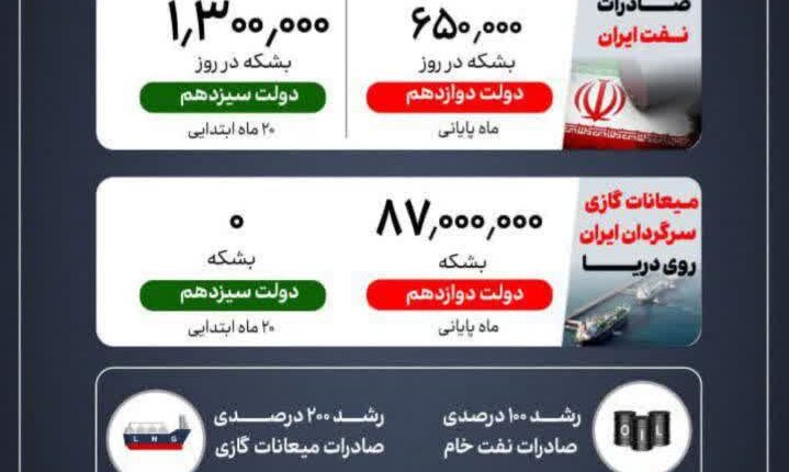 رکورد زنی صادرات نفت ایران در دولت سیزدهم