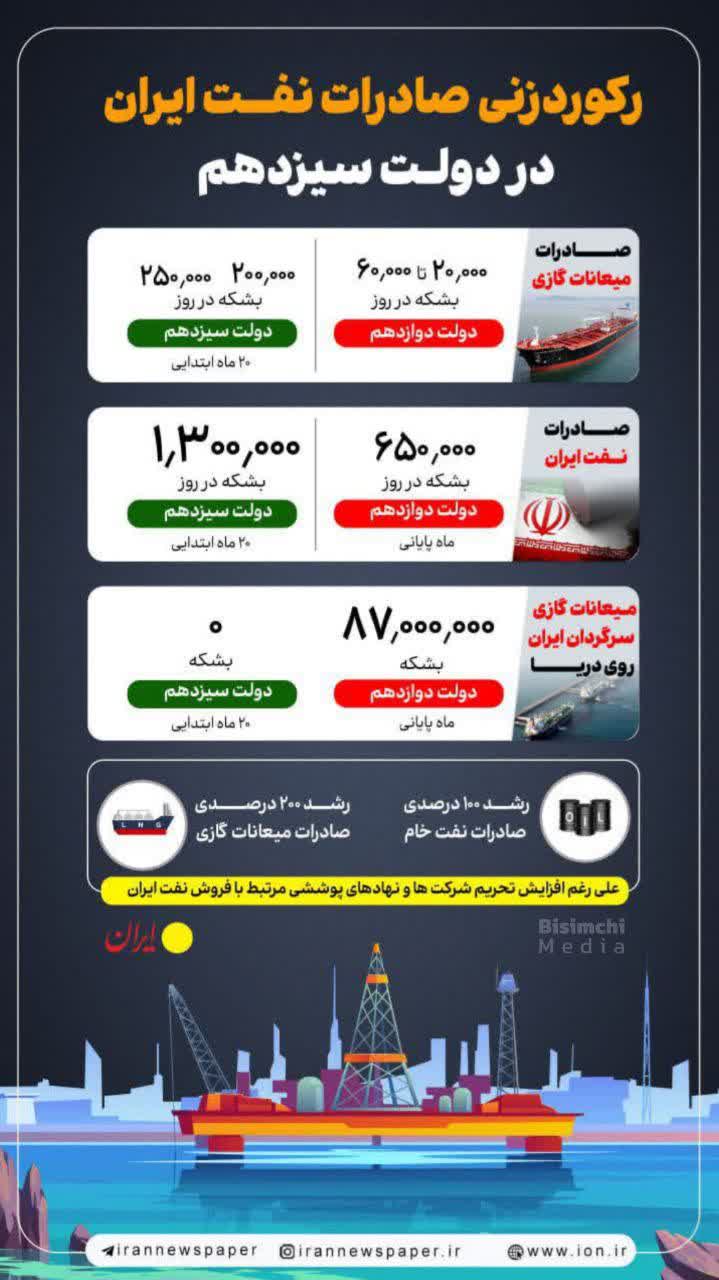 رکورد زنی صادرات نفت ایران در دولت سیزدهم