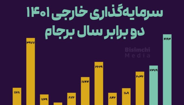 سرمایه‌گذاری خارجی سال ۱۴۰۱ دو برابر سال برجام