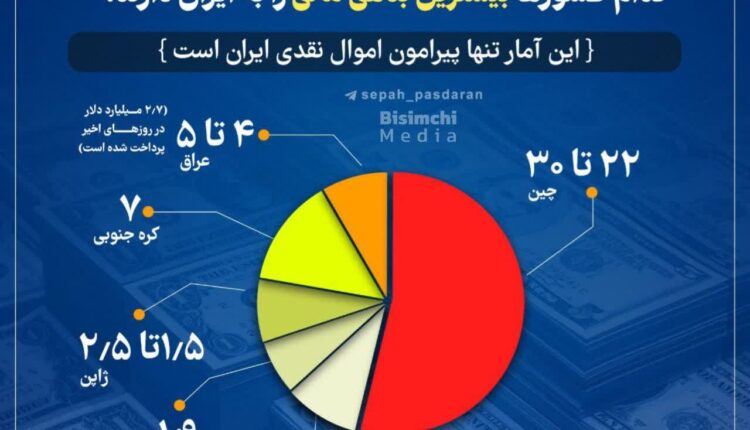 کدام کشورها بیشترین بدهی مالی را به ایران دارند؟