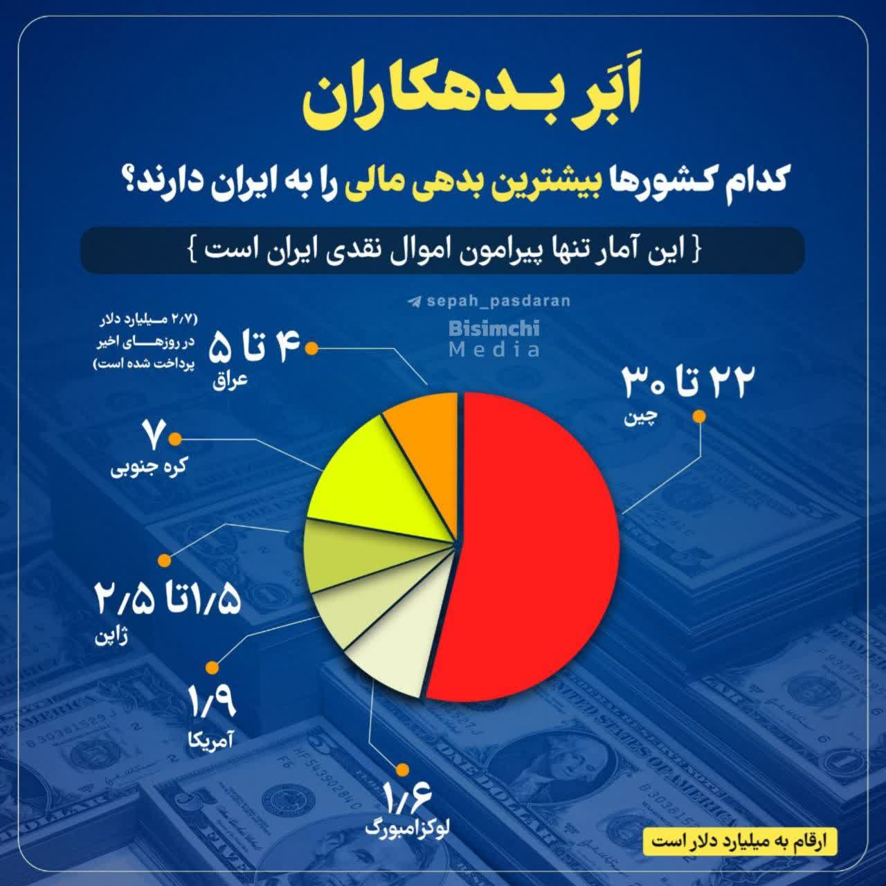 کدام کشورها بیشترین بدهی مالی را به ایران دارند؟