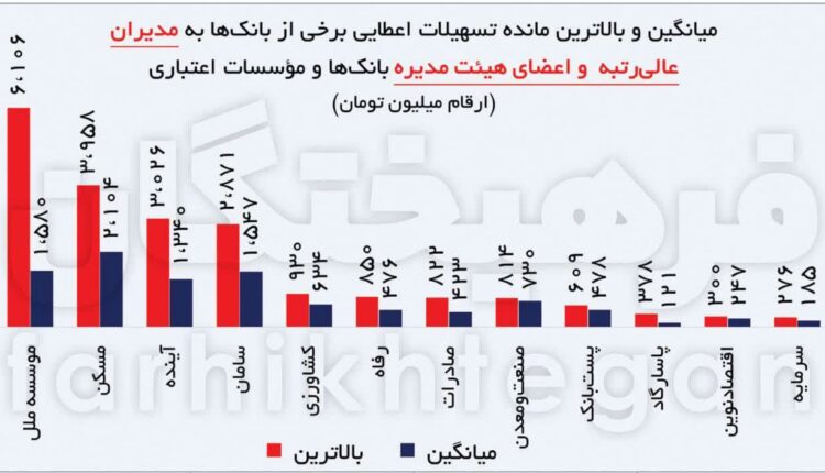 وام ۶ میلیاردی موسسه ملل به یک مدیر خود