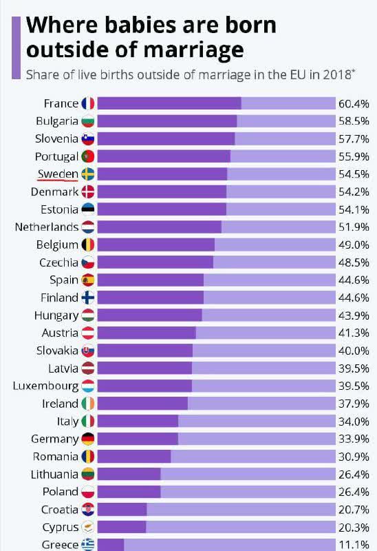 آمار حرام زادگی در اروپا