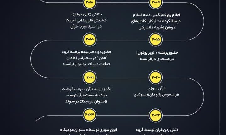سابقه توهین به قرآن و دین اسلام