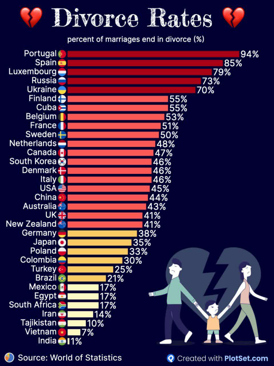 درصد طلاق تو کشورهای مختلف