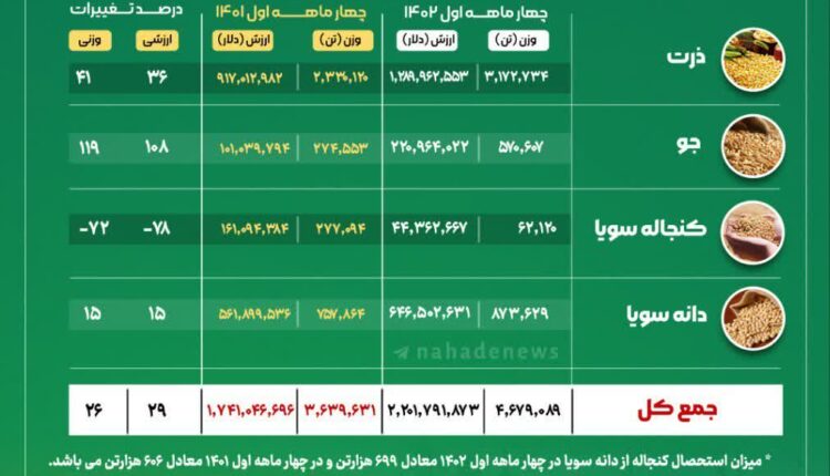 میزان واردات نهاده های دام و طیور