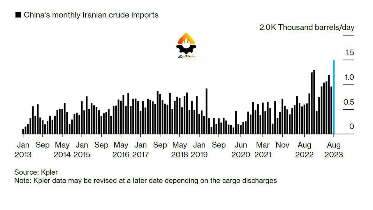 افزایش صادرات نفت ایران به چین