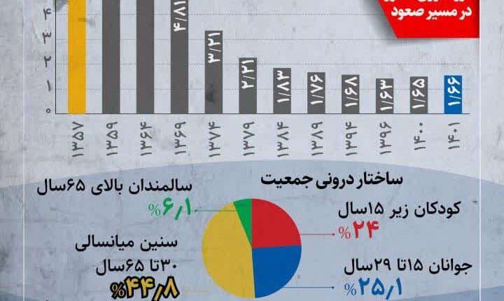 افزایش روند فرزندآوری
