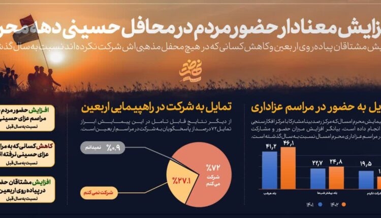 حضوربیشتر مردم در محافل حسینی نسبت به سال قبل