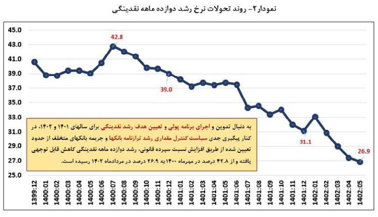 مبارزه دولت رئیسی با نقدینگی