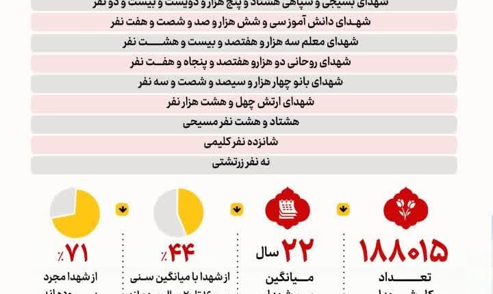 آمار شهدای دفاع مقدس از جنگ چه می‌گوید ؟