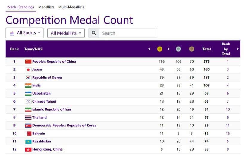 صعود ایران به جایگاه هفتم بازی‌های آسیایی