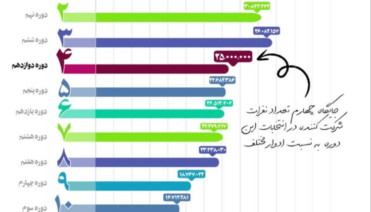 اینفوگرافی مقایسه مشارکت در ادوار مختلف مجلس