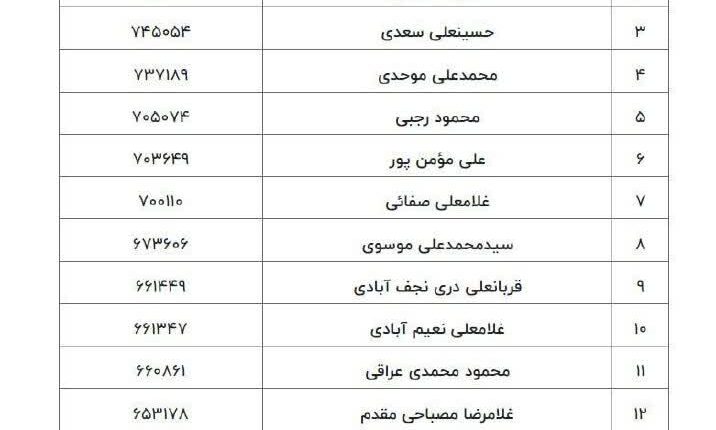 آراء خبرگان تهران اعلام شد