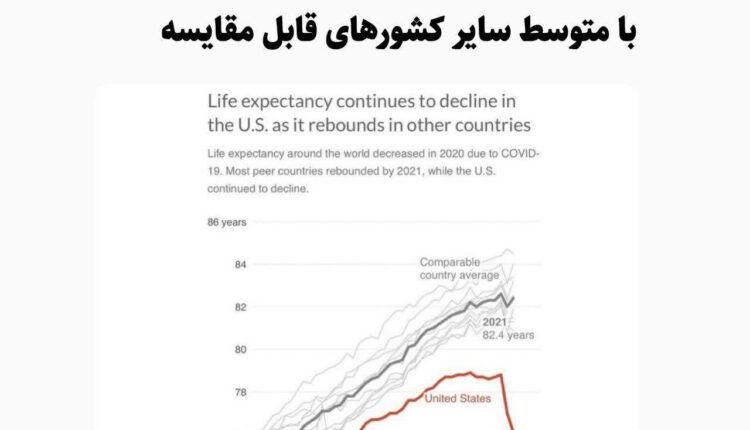 سقوط امید به زندگی در آمریکا