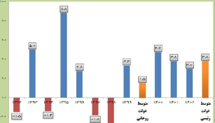 مقایسه رشد اقتصادی ایران در دولت رئیسی و دولت روحانی