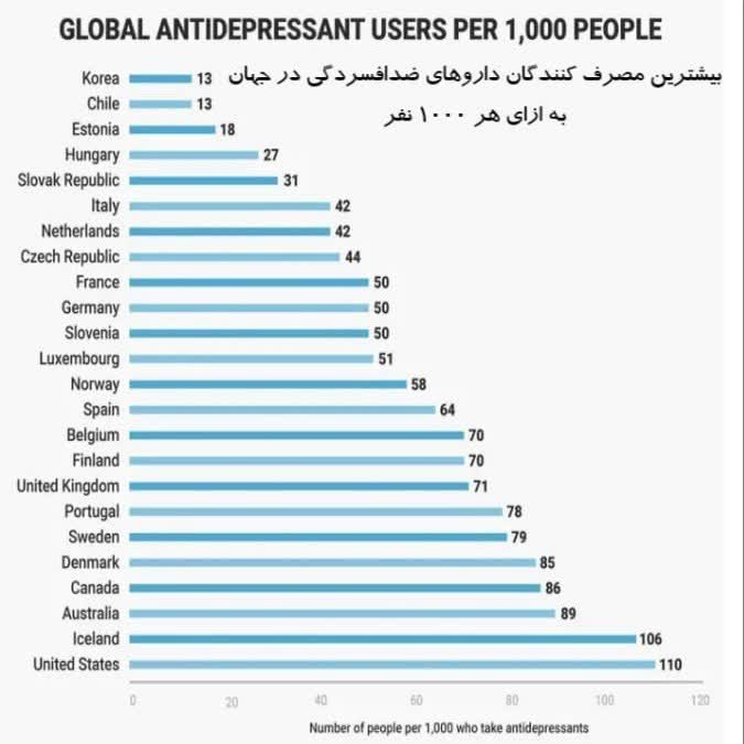نمودار مصرف داروهای ضد افسردگی در کشورهای مختلف جهان