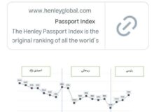 رتبه پاسپورت ایران در دولت‌های مختلف