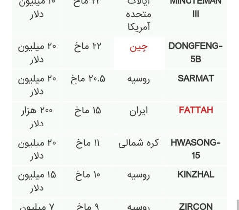 موشک فتاح با ۲۰۰ هزار دلار هزینه تولید بی‌رقیبه