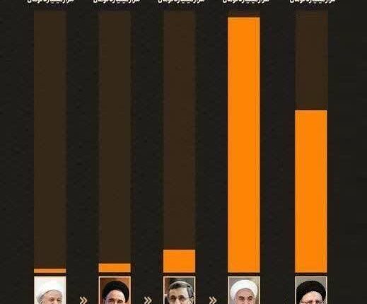 تنها دولتی که بدهی دولت قبل رو کاهش داد