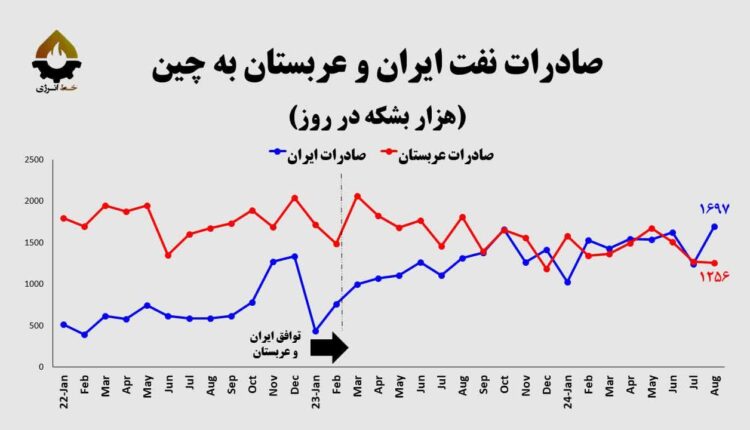 ثمره توافق پکن؛ افزایش یک میلیون بشکه صادرات نفت