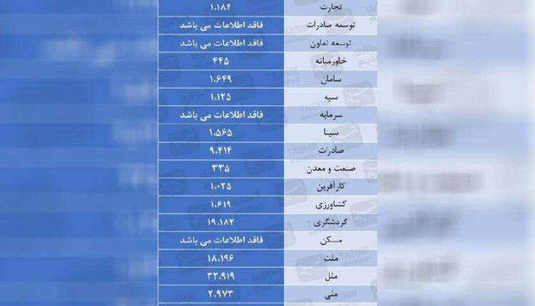 بانک‌ها ۳۲۱ همت به خودشان وام دادند