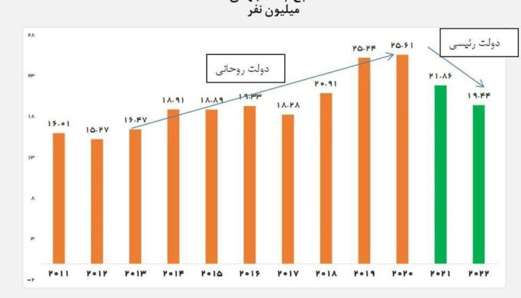 آمار اشتباه همتی درباره تعداد فقرا