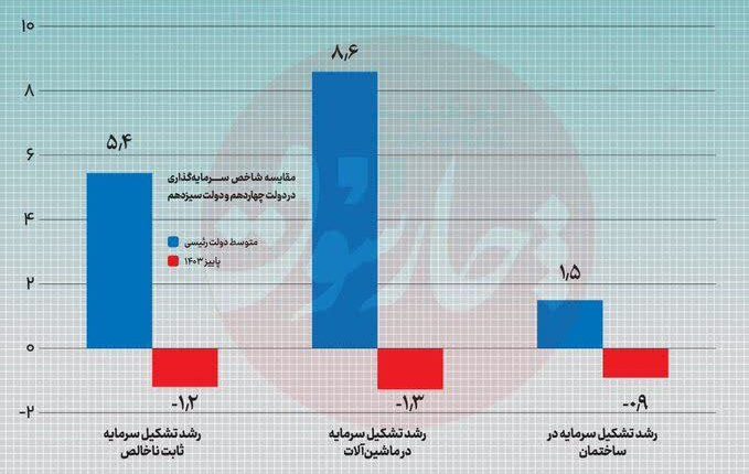 مقایسه شاخص سرمایه گذاری دولت سیزدهم و چهاردهم