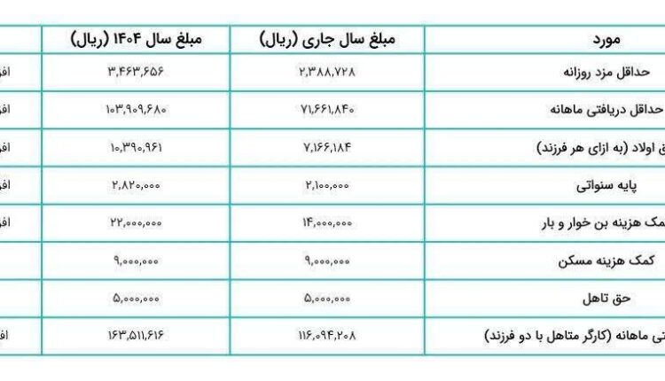 جدول کامل دستمزد دریافتی کارگر متاهل با دو فرزند