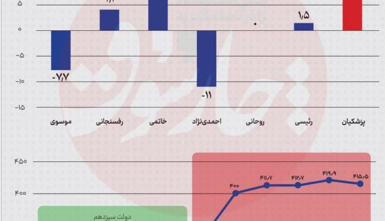 پزشکیان رکورد استقراض از بانک مرکزی را شکست