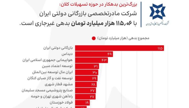 افزایش حجم بدهی غیرجاری بانک‌ها