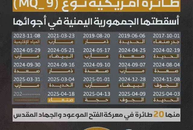 شکار موفق بیست و چهار MQ-۹ آمریکایی توسط یمنی‌ها