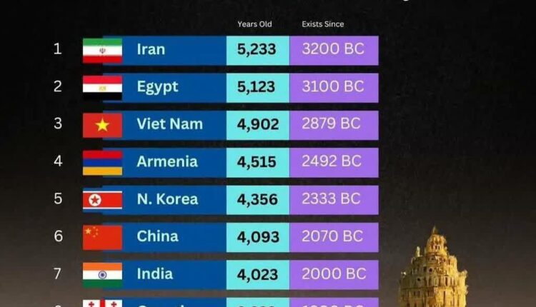 قدیمی‌ترین کشورهای جهان بر اساس تاریخ اولین حکومت