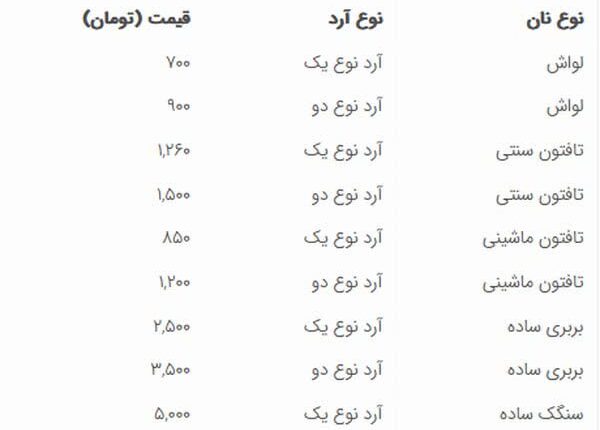 نان در تهران رسما گران شد