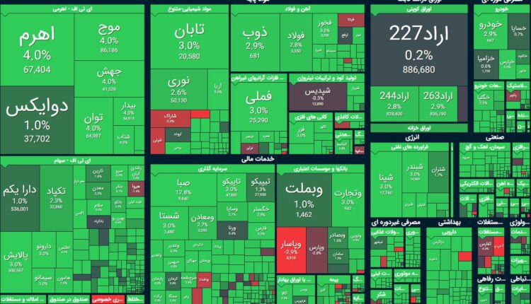 بورس با جهش ۱۲۱ هزار واحدی دوباره به بالای ۷.۲ میلیون واحد رسید
